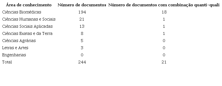 Distribuição dos documentos que mencionam o uso de desenho quanti-qualitativo para a condução do estudo, por área do conhecimento, bem como a indicação de menção à razão pela qual utilizam, do total de 244 teses e dissertações na Base BDTD/IBICT analisadas