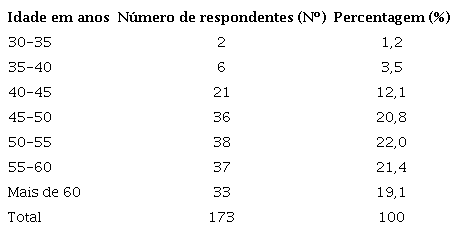 Idade dos professores dos IPs públicos de Portugal - ano: 2023