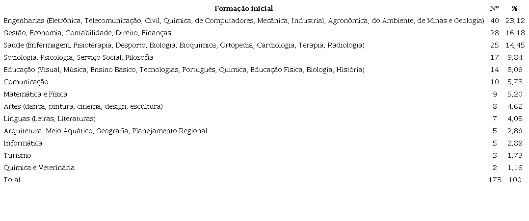 Formação inicial dos professores dos IPs públicos de Portugal - ano: 2023