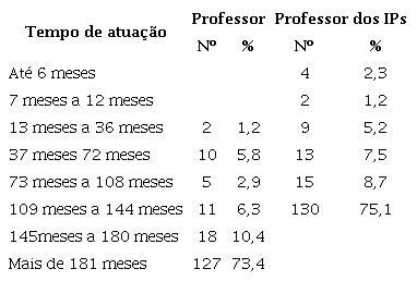 Experiência como professor e como professor do IPs - ano: 2023