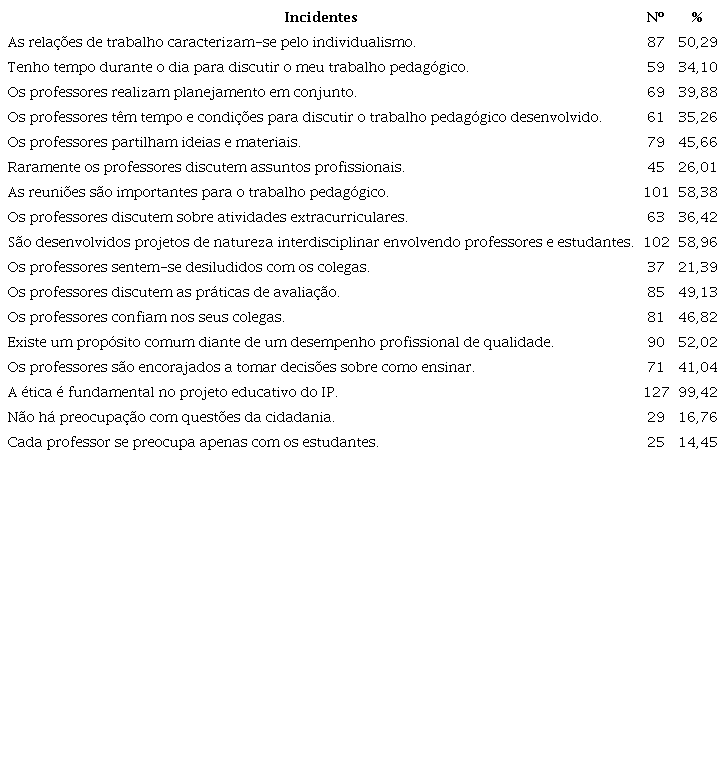 Incidentes presentes no trabalho pedagógico dos professores do ESP - ano: 2023