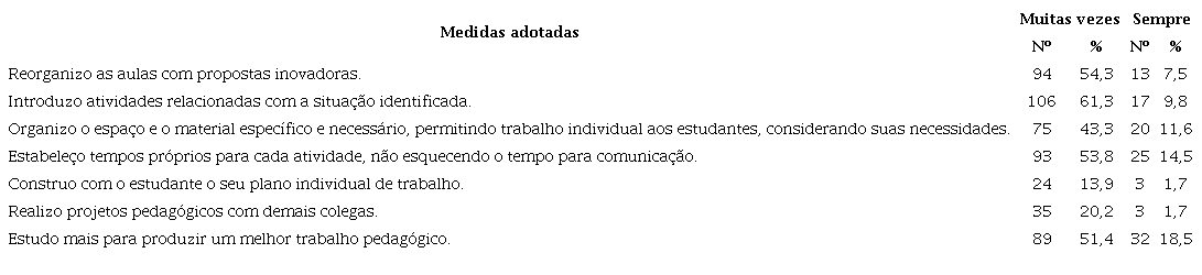 Medidas adotadas habitualmente pelos professores dos IPs para enfrentar dificuldades que surgem no trabalho pedagógico - ano: 2023