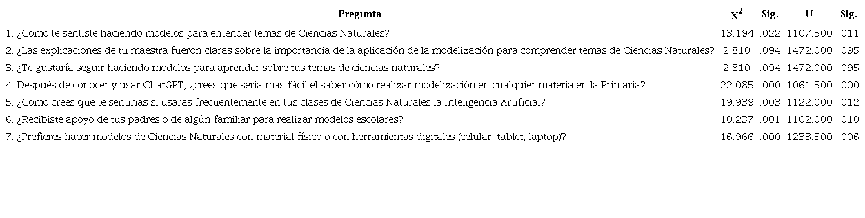 Comparativa de la percepción sobre la enseñanza con modelización asistida con IA entre los estudiantes de Educación Básica de escuelas públicas y privadas