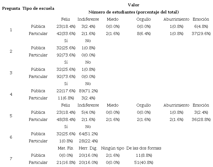 Frecuencia de la percepción del estudiantado sobre la modelización y el uso de la IA de acuerdo con la variable escuela pública o privada