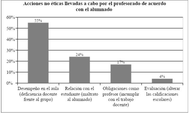 Acciones no &eacute;ticas del profesorado en opini&oacute;n del alumnado.