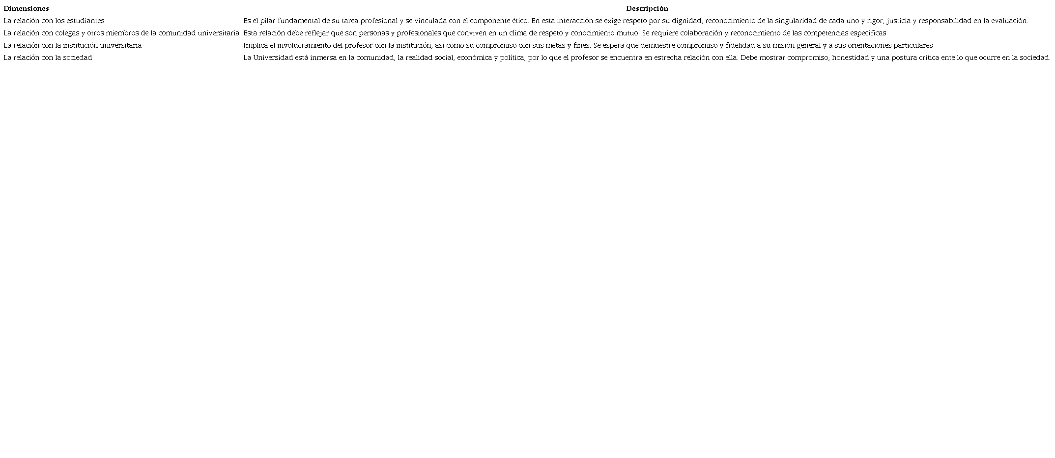 Dimensiones de la integridad en la docencia universitaria.