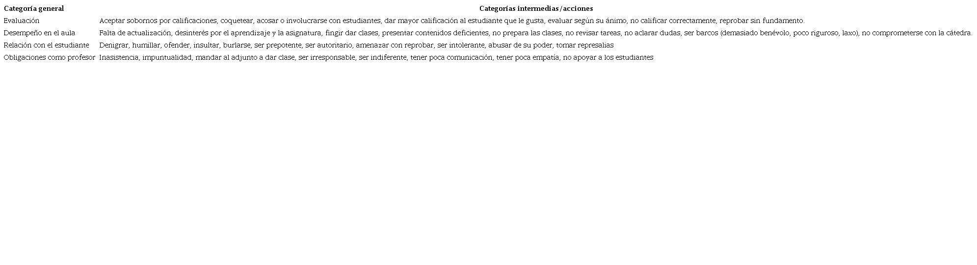 Acciones no &eacute;ticas del profesorado.