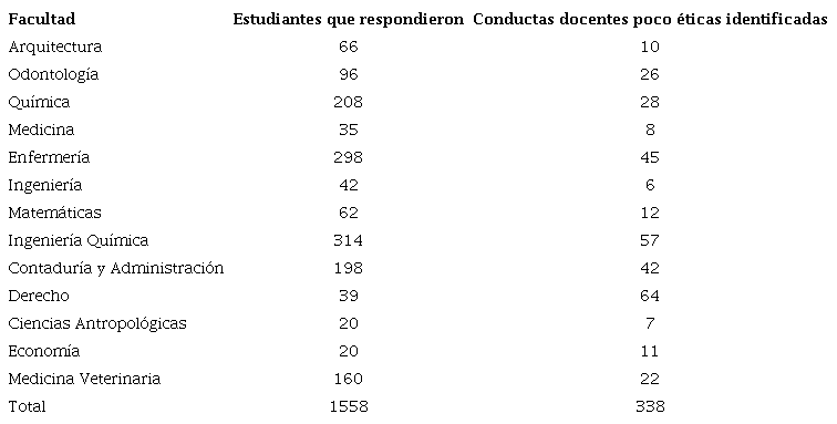 Participantes por Facultad y conductas poco &eacute;ticas identificadas.