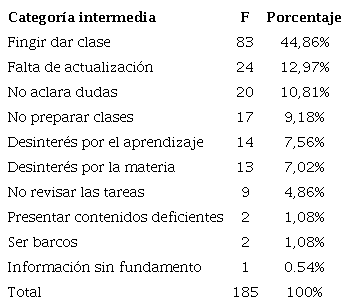 Acciones no &eacute;ticas en la categor&iacute;a general &ldquo;desempe&ntilde;o en el aula&rdquo;.