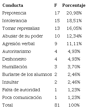 Acciones no &eacute;ticas en la categor&iacute;a &ldquo;relaci&oacute;n con el estudiante&rdquo;.