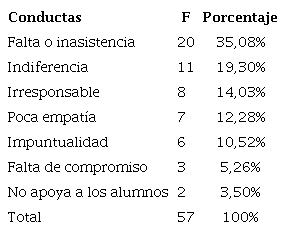 Acciones no &eacute;ticas en la categor&iacute;a general &ldquo;las obligaciones como docente&rdquo;.