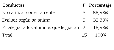 Acciones no &eacute;ticas en la categor&iacute;a general &ldquo;evaluaci&oacute;n&rdquo;.