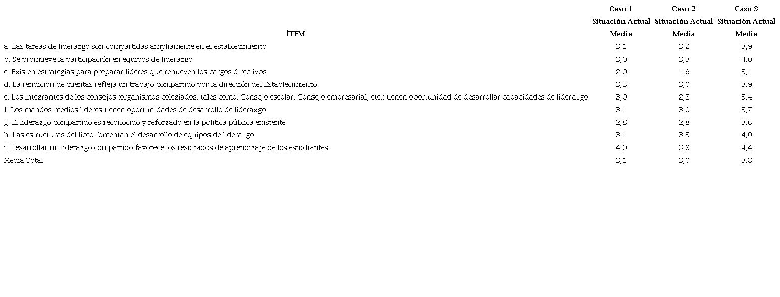 Media escala 1 Cuestionario Multifactorial de Liderazgo Distribuido (CMLD)