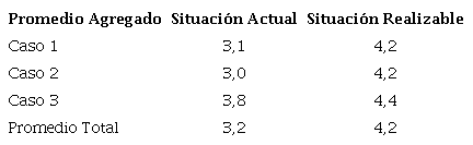 Promedio agregado de diferencias entre situación actual y realizable