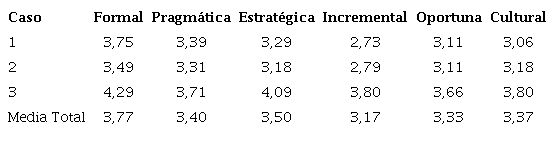Media escala 2 Cuestionario Multifactorial de Liderazgo Distribuido (CMLD)