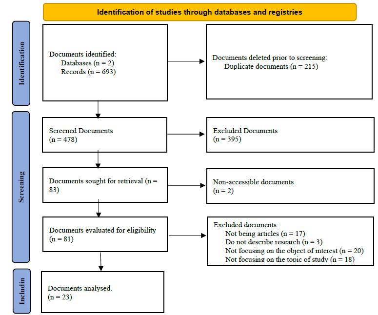 Flow diagram of the process of identifying, screening and selecting documents