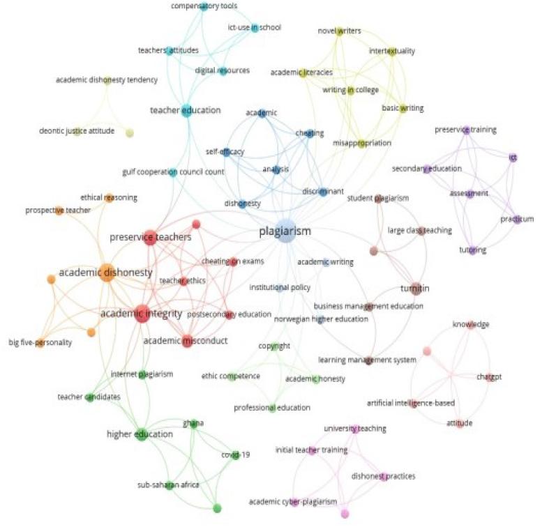 Representation and connection of the keywords of the analysed literature