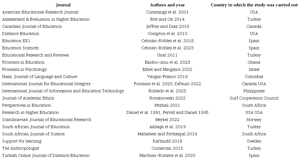 Bank of documents analysed in the review