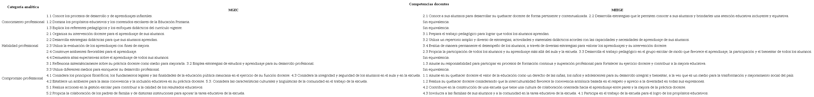 Competencias docentes incluidas por el MGEC y el MEEGE.