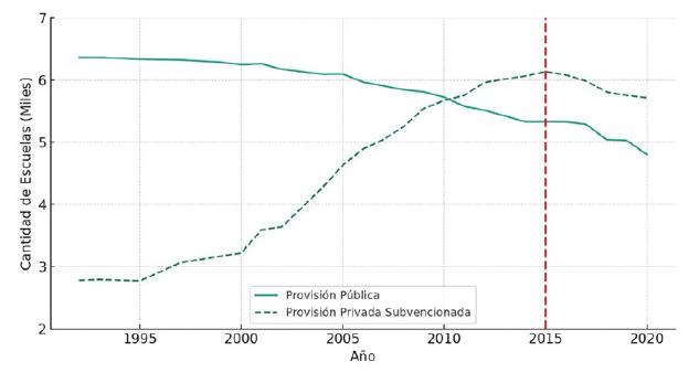 Distribuci&oacute;n de escuelas seg&uacute;n provisi&oacute;n