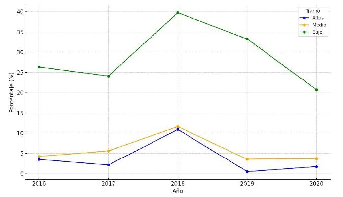 Eliminaci&oacute;n de cobros seg&uacute;n tramo (porcentaje de escuelas en relaci&oacute;n al tramo)