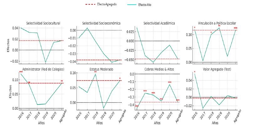 Efectos marginales promedio por a&ntilde;o y agregados seg&uacute;n factor
