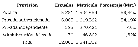 Composici&oacute;n de la provisi&oacute;n y matr&iacute;cula escolar en Chile 2015