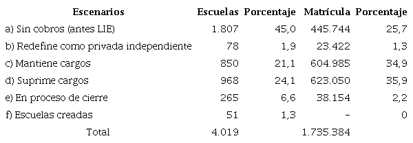 Provisi&oacute;n privada subvencionada y pol&iacute;tica de reducci&oacute;n de cobros escolares en Chile 2020