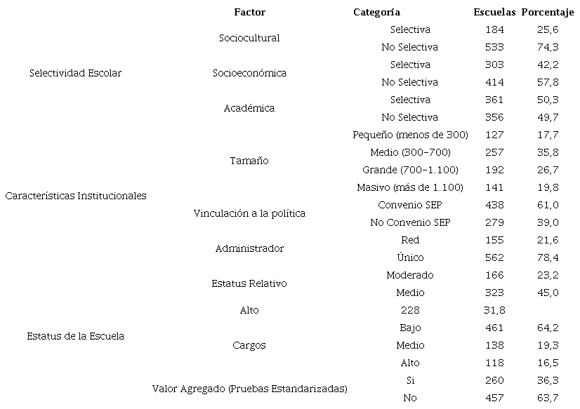Descriptivos de las dimensiones y factores de la muestra (N: 717)
