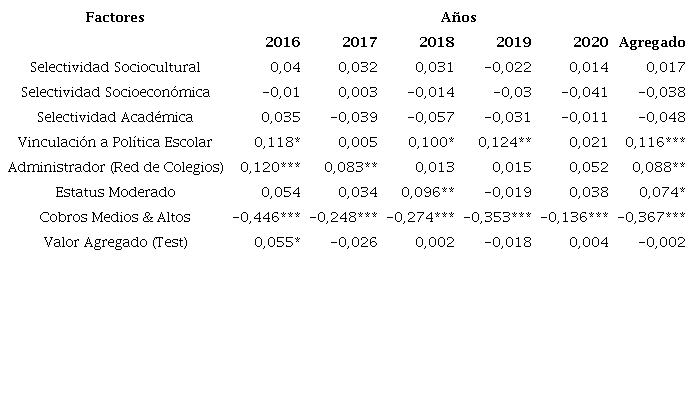 Efectos Marginales Promedio por a&ntilde;o y para todo el periodo (agregado)