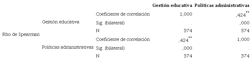 Prueba de correlaci&oacute;n e hip&oacute;tesis de las variables gesti&oacute;n educativa y pol&iacute;ticas administrativas
