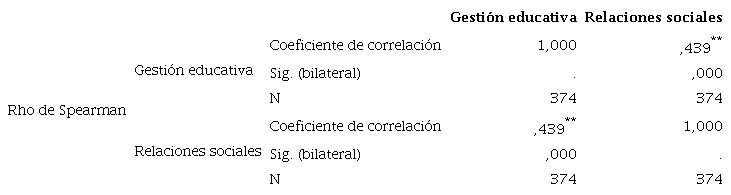 Prueba de correlaci&oacute;n e hip&oacute;tesis de las variables gesti&oacute;n educativa y relaciones sociales