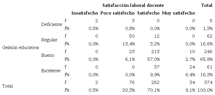 Gesti&oacute;n educativa y satisfacci&oacute;n laboral docente