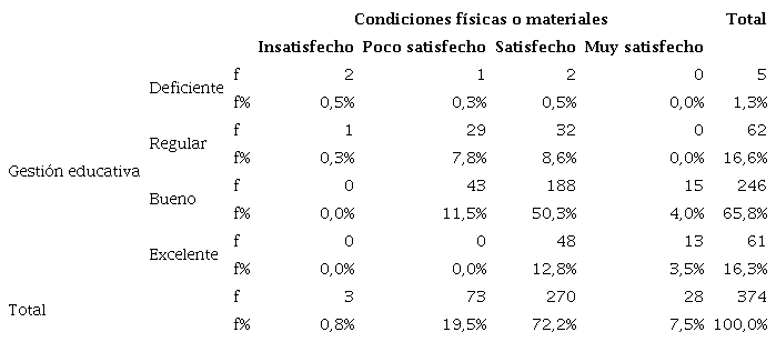 Gesti&oacute;n educativa y condiciones f&iacute;sicas o materiales