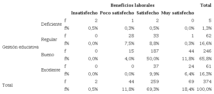 Gesti&oacute;n educativa y beneficios laborales