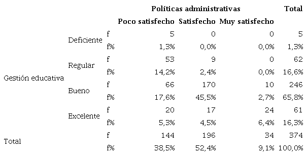 Gesti&oacute;n educativa y pol&iacute;ticas administrativas