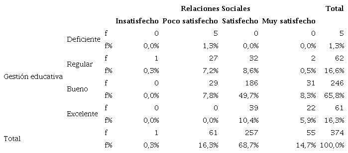 Gesti&oacute;n educativa y relaciones sociales