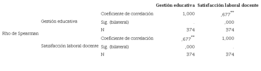 Prueba de correlaci&oacute;n e hip&oacute;tesis de las variables gesti&oacute;n educativa y satisfacci&oacute;n laboral docente
