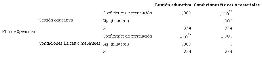 Prueba de correlaci&oacute;n e hip&oacute;tesis de las variables gesti&oacute;n educativa y condiciones f&iacute;sicas o materiales