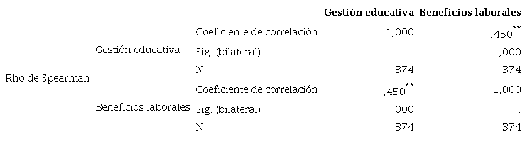 Prueba de correlaci&oacute;n e hip&oacute;tesis de las variables gesti&oacute;n educativa y beneficios laborales