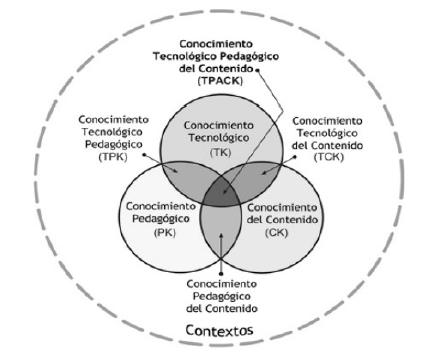 Modelo TPACK o Technological Pedagogical Content Knowledge