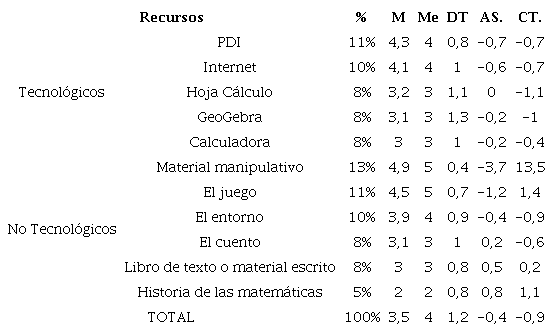 Creencias generales sobre la importancia de los recursos didácticos en el aula de Primaria
