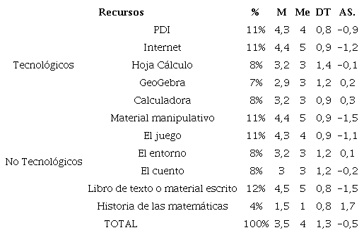 Autoconcepto del futuro maestro sobre su preparación en la incorporación de recursos didácticos en el aula