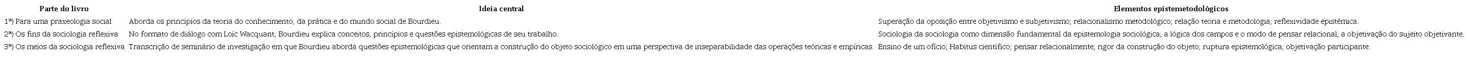 Breve síntese de contribuições delineadas a partir da obra Convite à Sociologia Reflexiva