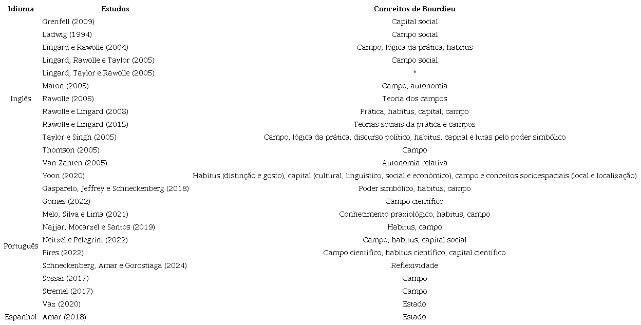 Conceitos de Bourdieu apresentados nos textos