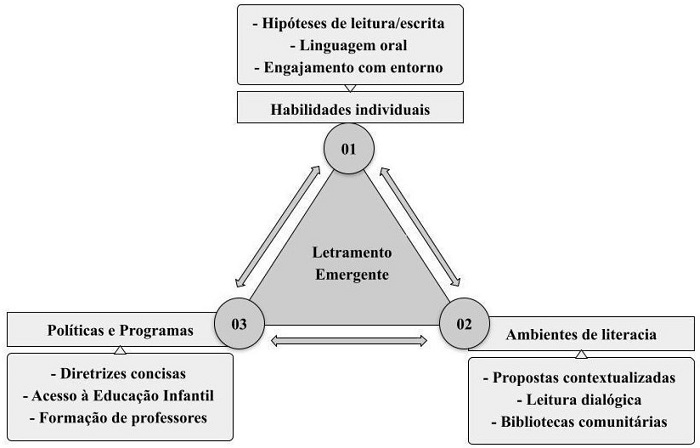 Tr&iacute;ade do Letramento Emergente