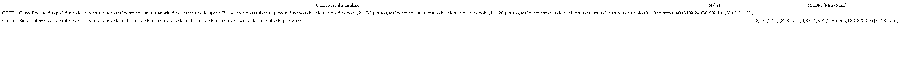 Indicadores das oportunidades de desenvolvimento da letramento ambiente escolar (GRTR)