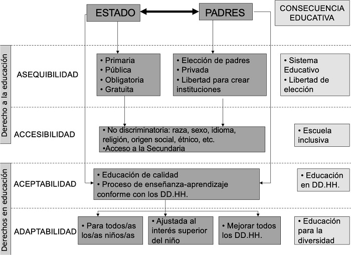 Esquema 4-Aes y sus consecuencias escolares.