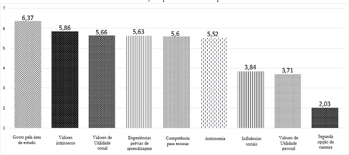 Médias de motivos relacionados com Valores de Utilidade pessoal, Valores de Utilidade social e com Outras motivações para a escolha da profissão