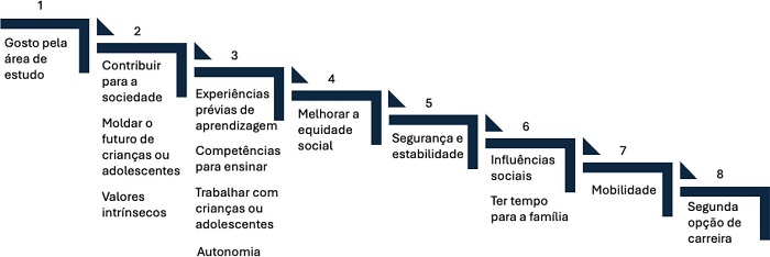 Razões para escolher a profissão docente, organizadas de acordo com oito níveis